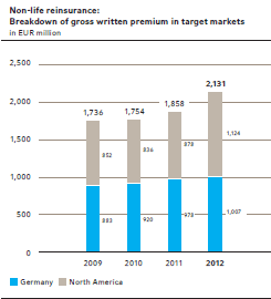 Non-life reinsurance: Breakdown of gross written premium in target markets (bar chart)