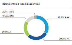 Rating of fixed-income securities (pie chart)
