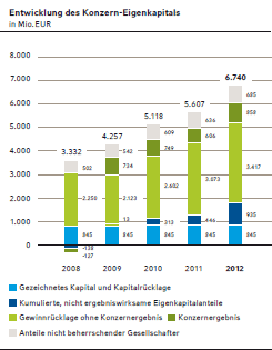 Entwicklung des Konzern-Eigenkapitals (Balkendiagramm)