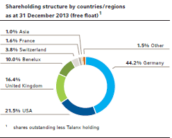 Shareholding structure by countries/regions