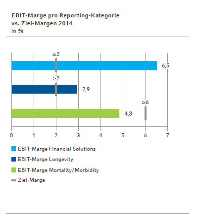 EBIT-Marge pro Reporting-Kategorie
vs. Ziel-Margen 2014