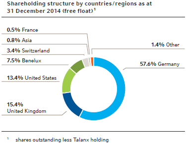 Shareholding structure by countries / regions as at
31 December 2014 (free float) 1