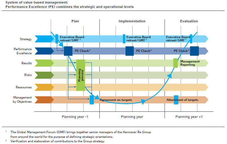 System of value-based management:
Performance Excellence (PE) combines the strategic and operational levels