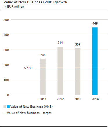 Value of New Business (VNB) growth
in EUR million
