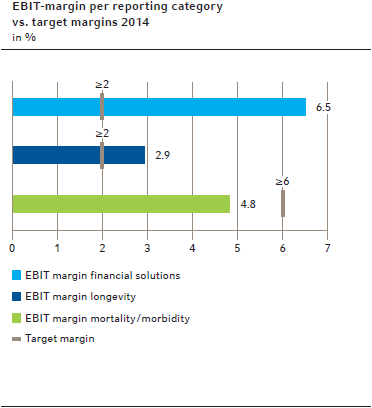 EBIT-margin per reporting category
vs. target margins 2014
in %