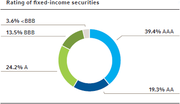 Rating of fixed-income securities