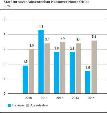 Staff turnover/absenteeism Hannover Home Office
in %
