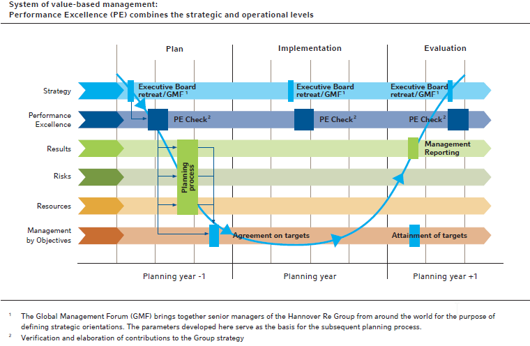 System of value-based management:
Performance Excellence (PE) combines the strategic and operational levels
