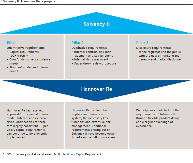 Solvency II: Hannover Re is well prepared