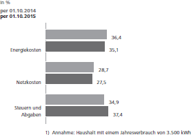 Zusammensetzung des Strompreises<br />in Niederösterreich (PR3)<sup>1)</sup>