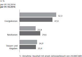 Zusammensetzung des Gaspreises<br />in Niederösterreich (PR3)<sup>1)</sup>