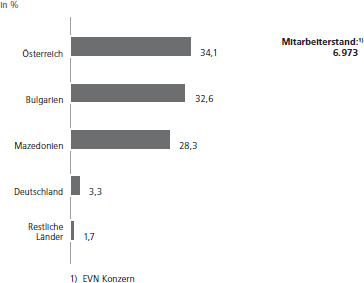 Mitarbeiterverteilung nach Geschäftsstandorten<br />
im Geschäftsjahr 2014/15 (LA1)