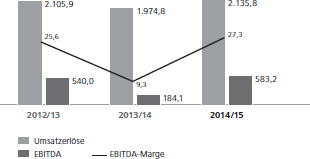 Umsatz, EBITDA in Mio. EUR<br />
EBITDA-Marge in %