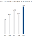 Operating cashflow in million €