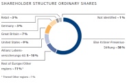 Shareholder structure ordinary shares