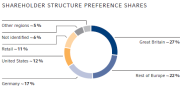 Shareholder structure preference shares