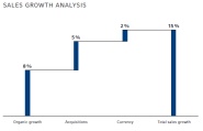 Sales growth analysis