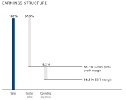 Earnings Structure