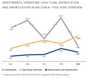 Investments, Operating cash flow, Depreciation
and Amortization in million € – five-year overview
