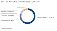 Costs of material by business segment