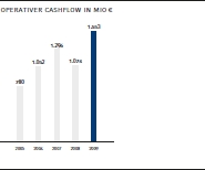Operativer Cashflow in Mio EUR