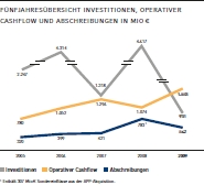 Fünfjahresübersicht Investitionen, Operativer Cashflow und Abschreibungen in Mio €