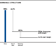Earnings structure