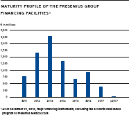 Maturity profile of the fresenius group financing facilities