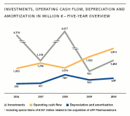 Investments, operating cash flow, depreciation and amortization