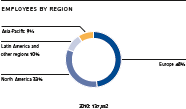 Employees by region