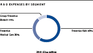 R & D expenses by segment