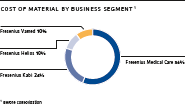 Cost of material by business segment