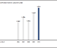 Operativer Cashflow in Mio EUR