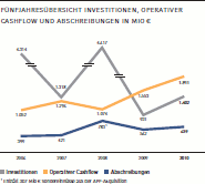 Fünfjahresübersicht Investitionen, operativer Cashflow und Abschreibungen (in Mio €)