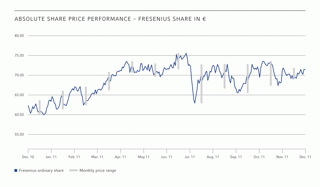 RELATIVE SHARE PRICE PERFORMANCE – Fresenius Share in €