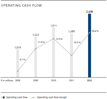 Operating Cash flow