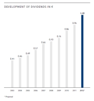 Development of dividends in €