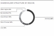 SHAREHOLDER STRUCTURE BY REGION