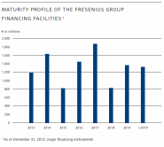 MATURITY PROFILE OF THE FRESENIUS GROUP FINANCING FACILITIES<sup>1</sup>