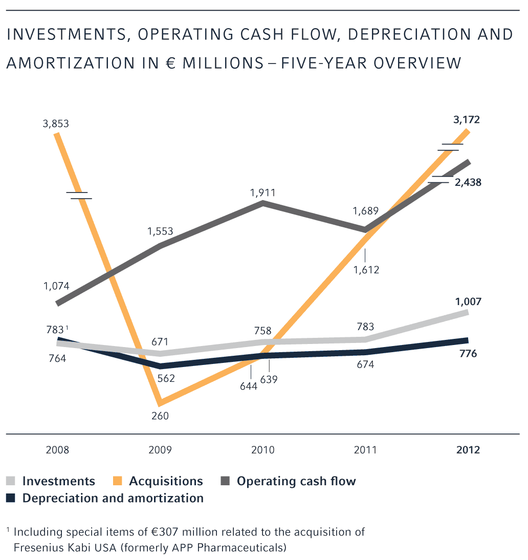 INVESTMENTS, OPERATING CASH FLOW, DEPRECIATION AND
AMORTIZATION IN € MILLIONS – FIVE-YEAR OVERVIEW