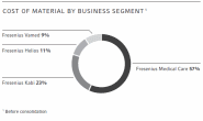COST OF MATERIAL BY BUSINESS SEGMENT<sup>1</sup>