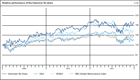 Relative performance of the Hannover Re share (Chart)