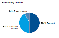 Shareholding structure (pie chart)