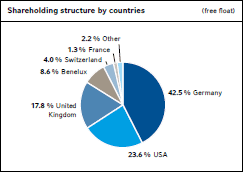 Shareholding structure by countries (pie chart)