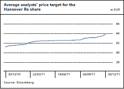 Average analysts’ price target for the Hannover Re share (Chart)