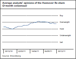 Average analysts’ opinions of the Hannover Re share (3-month consensus) (Chart)