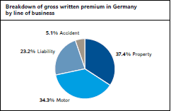 Breakdown of gross written premium in Germany by line of business (pie chart)