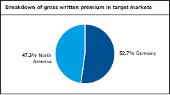 Breakdown of gross written premium in target markets (pie chart)