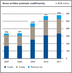 Gross
written premium credit/surety (bar chart)