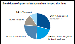 Breakdown of gross written premium in specialty lines (pie chart)